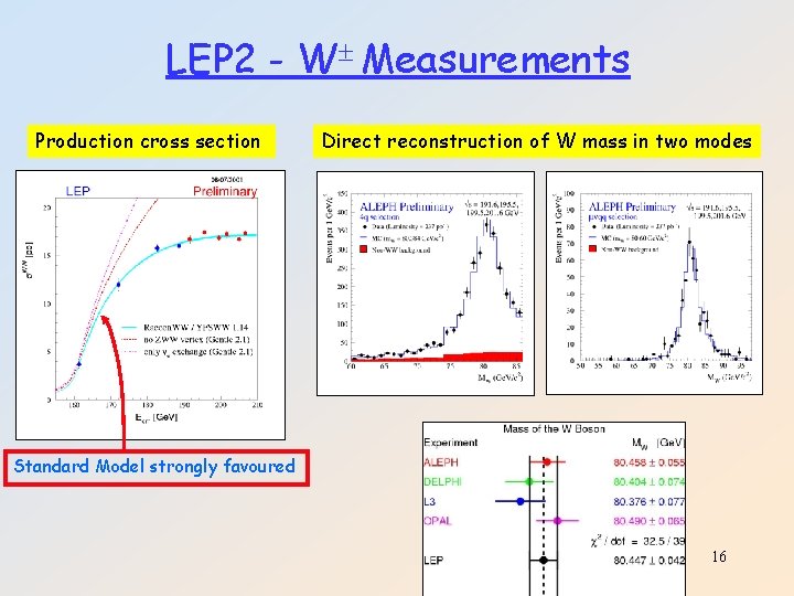 LEP 2 - W Measurements Production cross section Direct reconstruction of W mass in