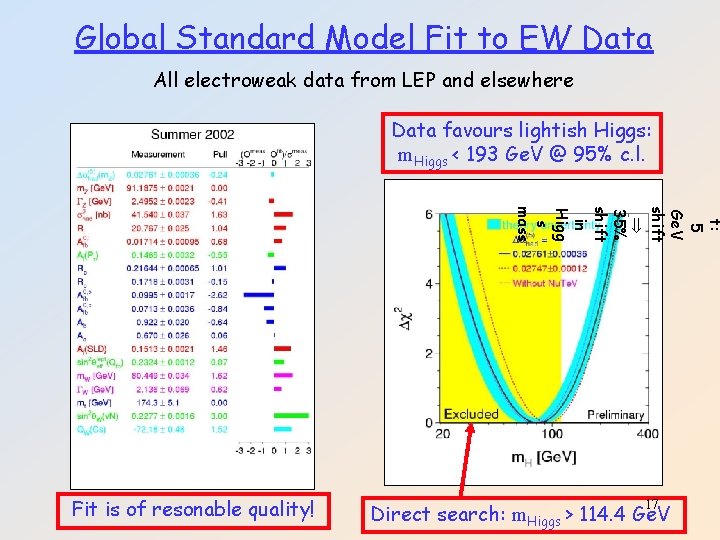 Global Standard Model Fit to EW Data All electroweak data from LEP and elsewhere
