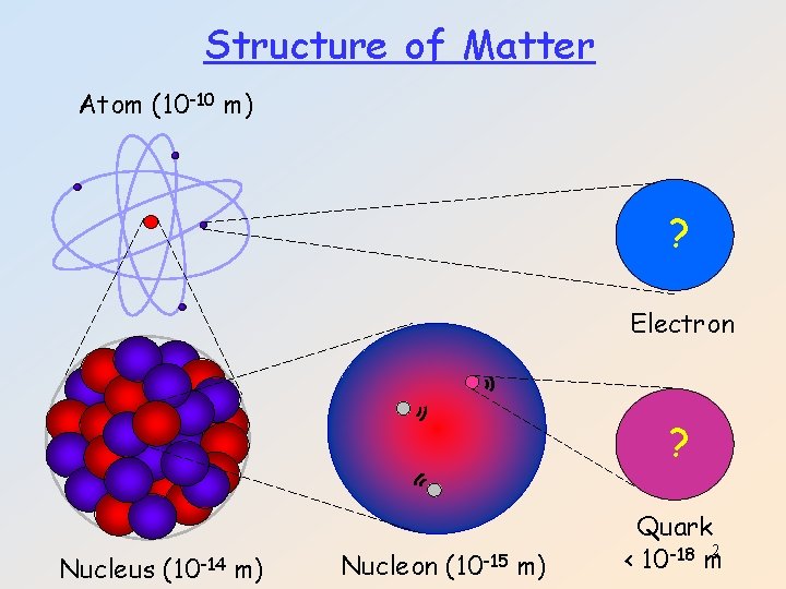 Structure of Matter Atom (10 -10 m) ? Electron ? Nucleus (10 -14 m)