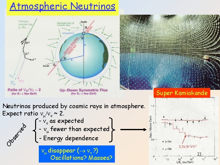 Atmospheric Neutrinos Super Kamiokande O bs er ve d Neutrinos produced by cosmic rays