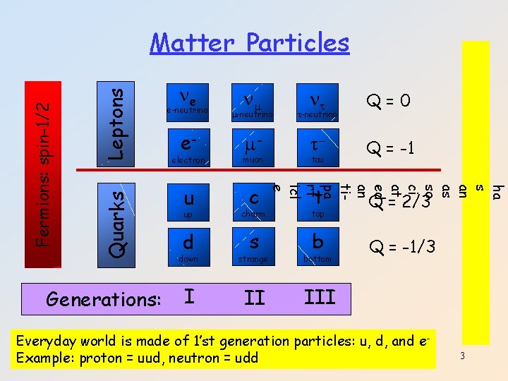 Leptons Quarks Generations: e -neutrino Q=0 electron - muon - Q = -1 u