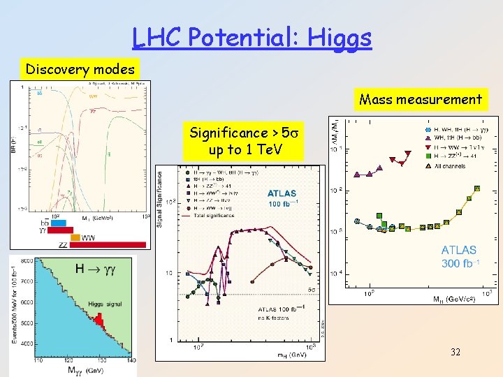 LHC Potential: Higgs Discovery modes Mass measurement Significance > 5 s up to 1