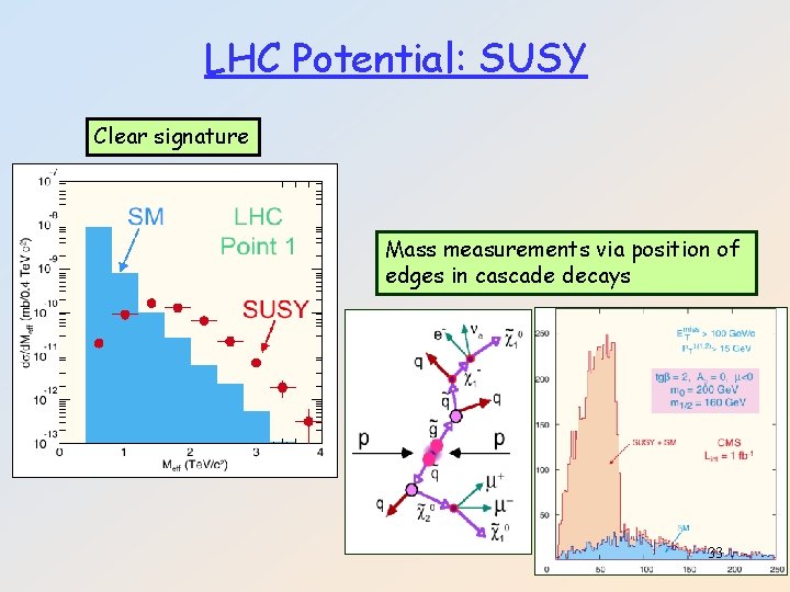 LHC Potential: SUSY Clear signature Mass measurements via position of edges in cascade decays