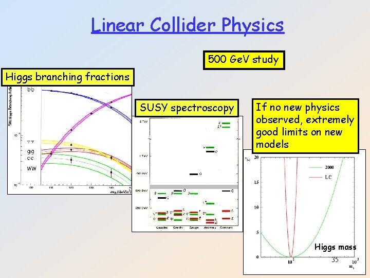 Linear Collider Physics 500 Ge. V study Higgs branching fractions SUSY spectroscopy If no