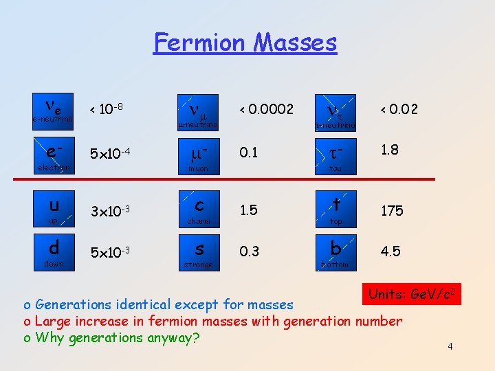 Fermion Masses e e-neutrino < 10 -8 5 x 10 -4 u 3 x