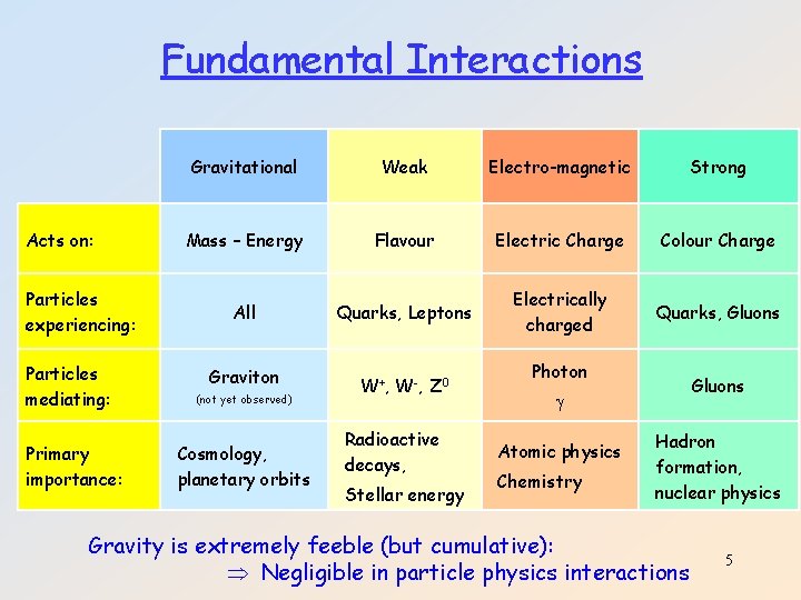 Fundamental Interactions Acts on: Particles experiencing: Particles mediating: Primary importance: Gravitational Weak Electro-magnetic Strong