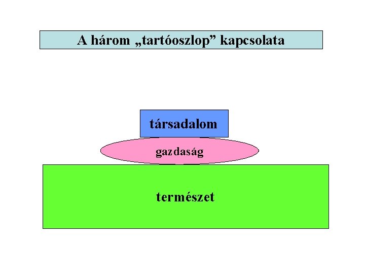 A három „tartóoszlop” kapcsolata társadalom gazdaság természet 