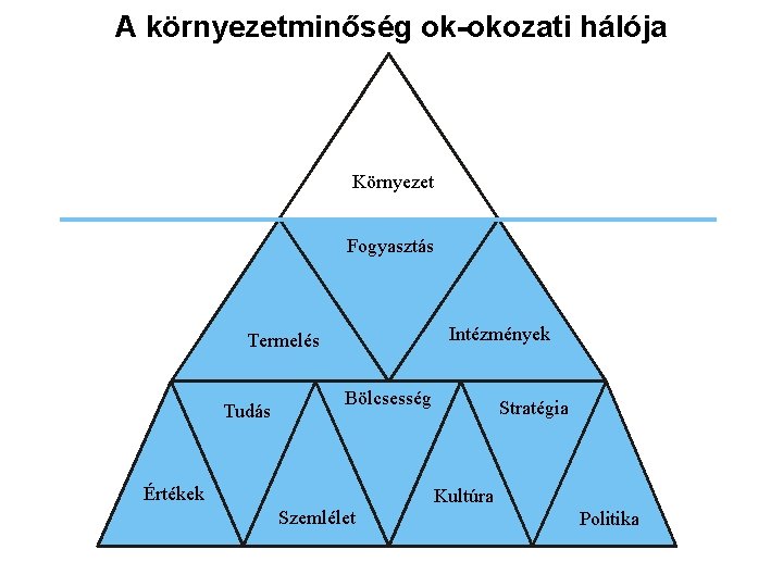 A környezetminőség ok-okozati hálója Környezet Fogyasztás Intézmények Termelés Tudás Bölcsesség Értékek Stratégia Kultúra Szemlélet