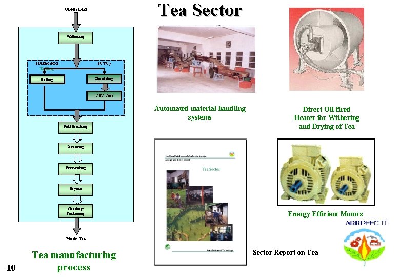 Tea Sector Green Leaf Withering (Orthodox) Rolling (CTC) Rolling Shredding CTC Cuts Automated material