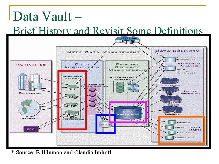 Data Vault – Brief History and Revisit Some Definitions * Source: Bill Inmon and
