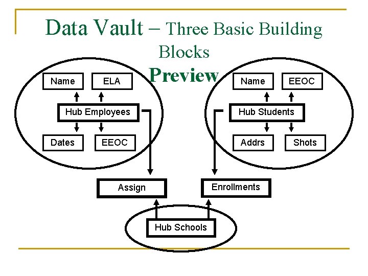 Data Vault – Three Basic Building Blocks Name ELA Preview Hub Employees Dates Name