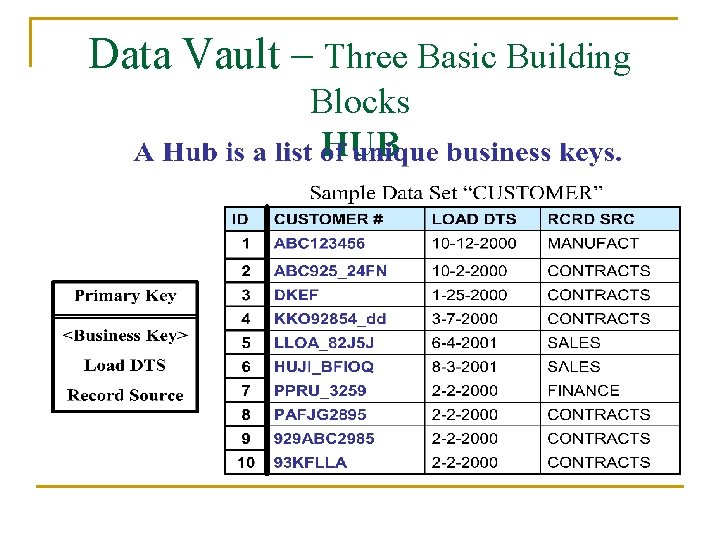 Data Vault – Three Basic Building Blocks HUB 