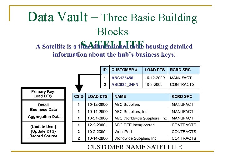 Data Vault – Three Basic Building Blocks SATELLITE 