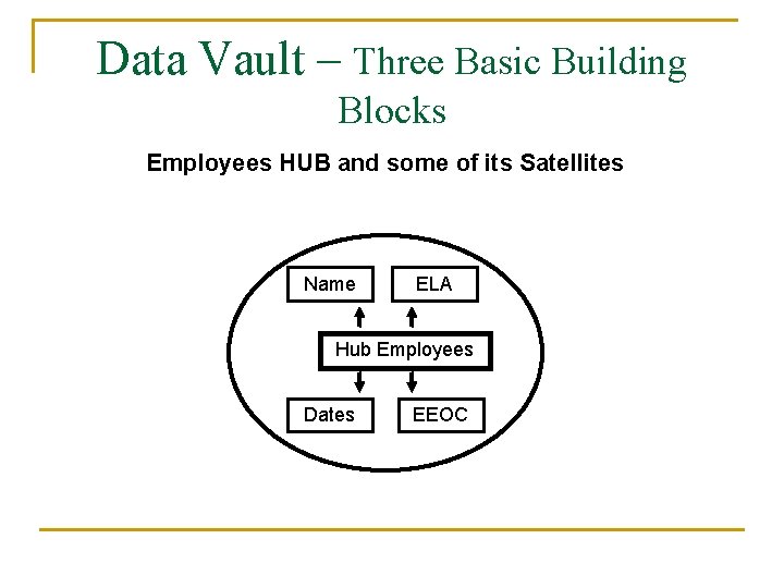 Data Vault – Three Basic Building Blocks Employees HUB and some of its Satellites