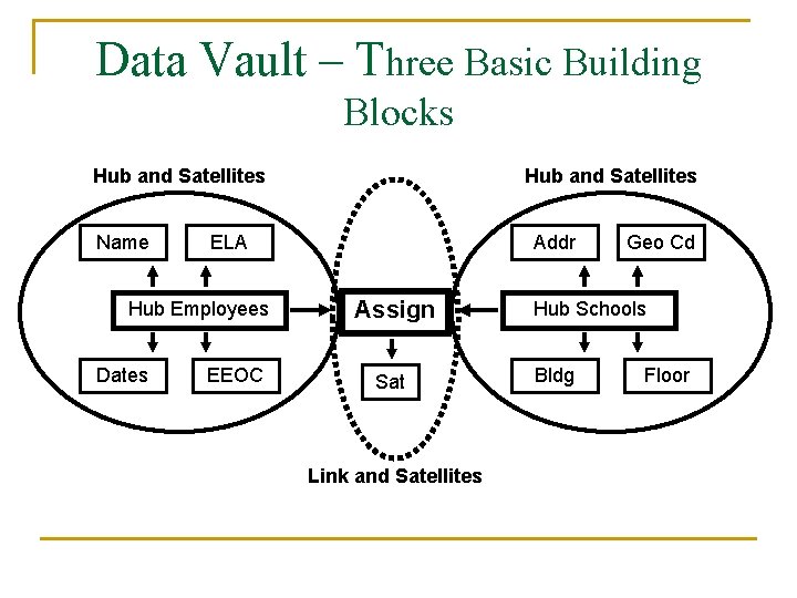 Data Vault – Three Basic Building Blocks Hub and Satellites Name Addr ELA Hub