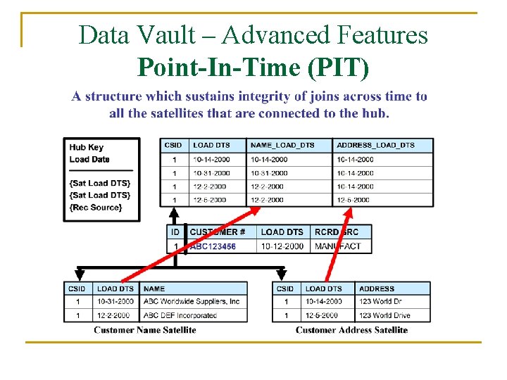 Data Vault – Advanced Features Point-In-Time (PIT) 