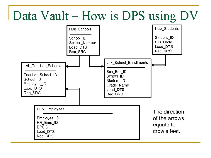 Data Vault – How is DPS using DV 