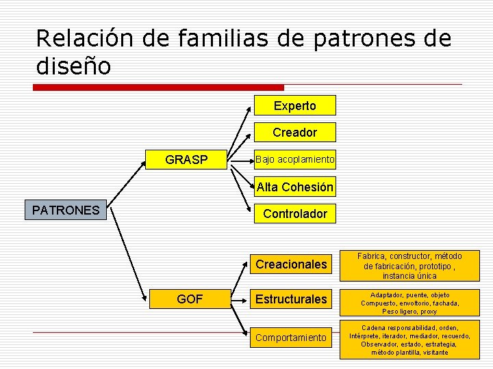 Relación de familias de patrones de diseño Experto Creador GRASP Bajo acoplamiento Alta Cohesión Relación de familias de patrones de diseño Experto Creador GRASP Bajo acoplamiento Alta Cohesión