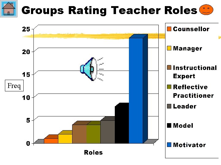 Groups Rating Teacher Roles Freq 