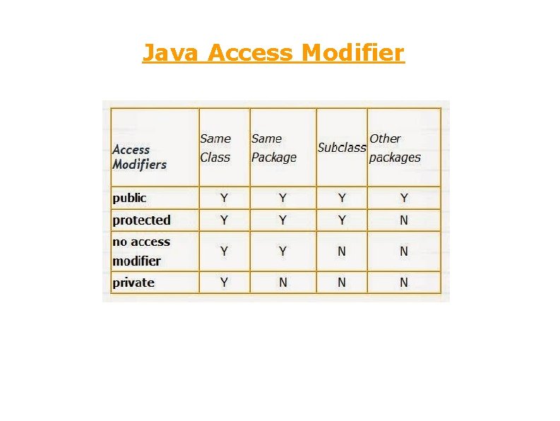 Java Access Modifier 