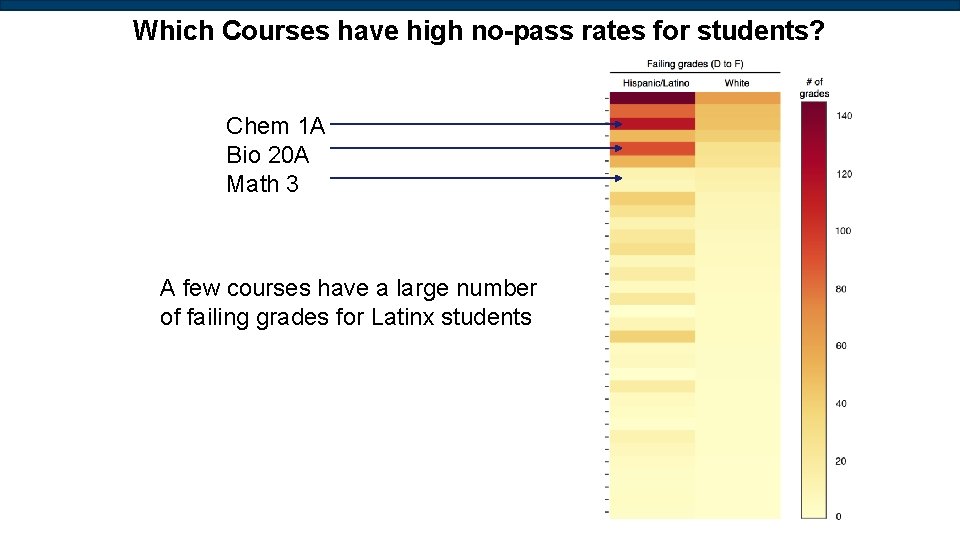 Which Courses have high no-pass rates for students? Chem 1 A Bio 20 A