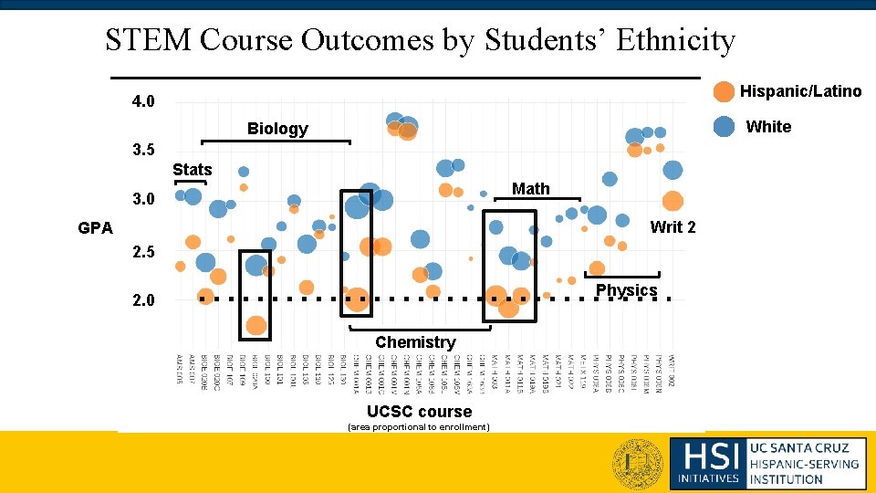 STEM Course Outcomes by Students’ Ethnicity Hispanic/Latino 4. 0 White Biology 3. 5 Stats