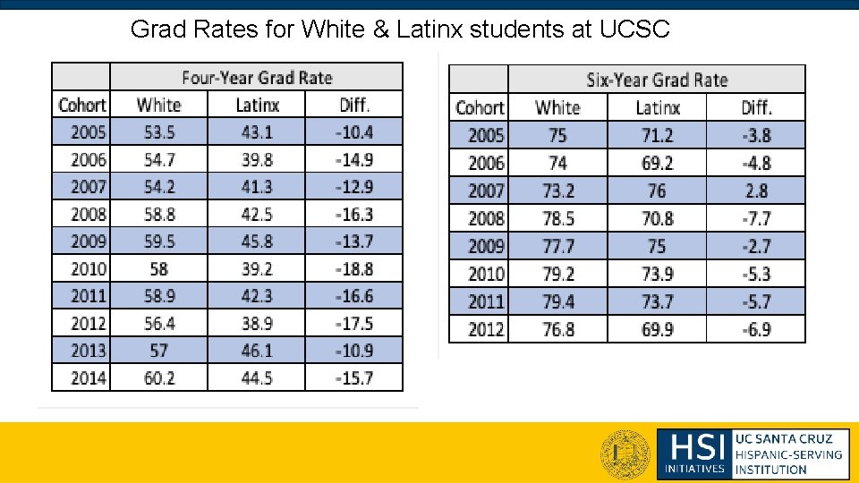 Grad Rates for White & Latinx students at UCSC 