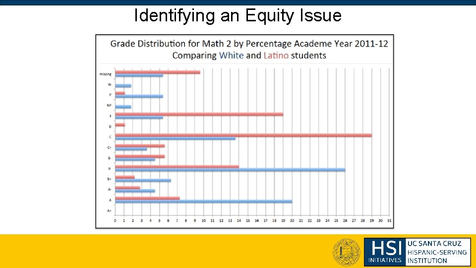 Identifying an Equity Issue 