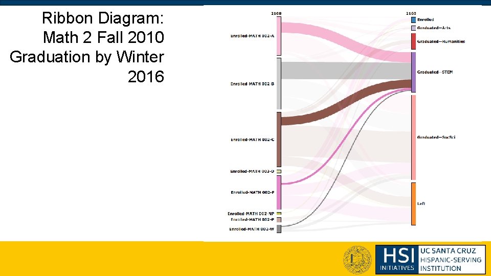 Ribbon Diagram: Math 2 Fall 2010 Graduation by Winter 2016 