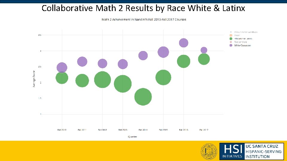 Collaborative Math 2 Results by Race White & Latinx 