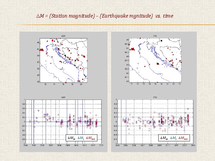  M = (Station magnitude) – (Earthquake mgnitude) vs. time MW ML MWA 