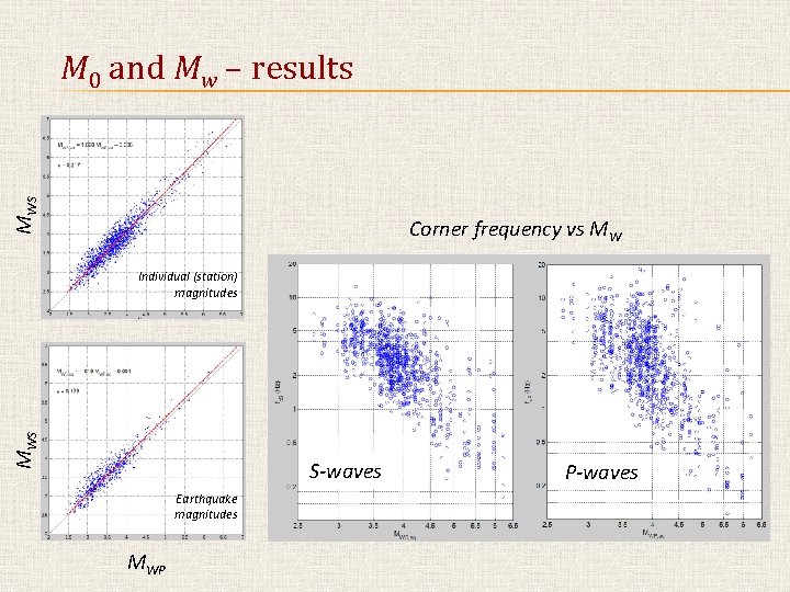 MWS M 0 and Mw – results Corner frequency vs MW MWS Individual (station)