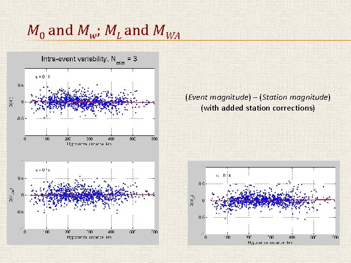 M 0 and Mw; ML and MWA (Event magnitude) – (Station magnitude) (with added