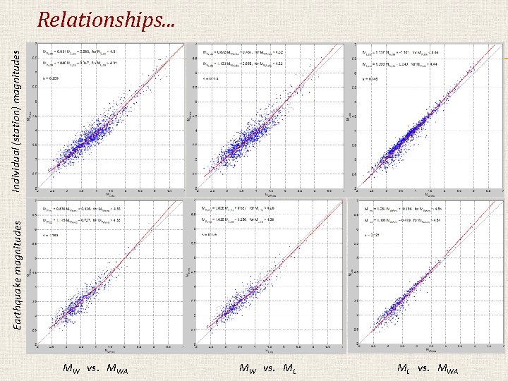 Earthquake magnitudes Individual (station) magnitudes Relationships. . . MW vs. MWA MW vs. ML