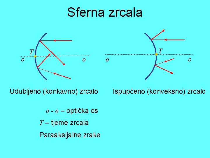 Sferna zrcala o T T o Udubljeno (konkavno) zrcalo o - o – optička