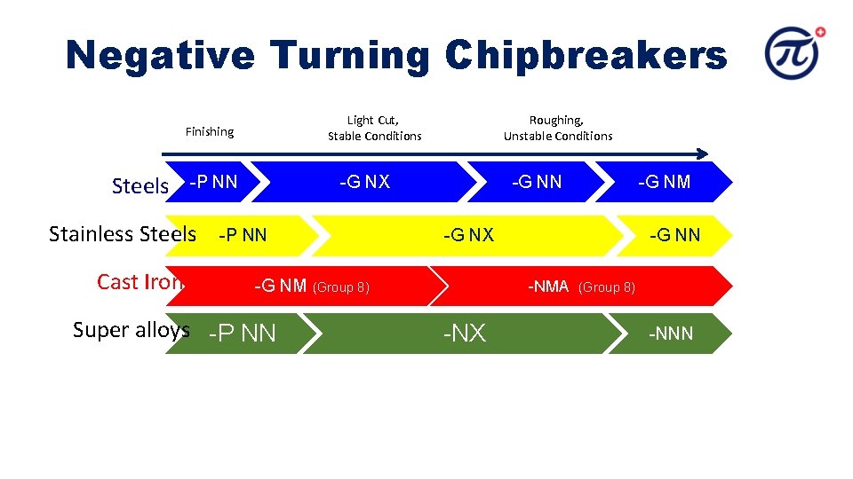 Negative Turning Chipbreakers Light Cut, Stable Conditions Finishing Steels -P NN Stainless Steels Cast Negative Turning Chipbreakers Light Cut, Stable Conditions Finishing Steels -P NN Stainless Steels Cast