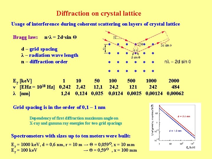 Diffraction on crystal lattice Usage of interference during coherent scattering on layers of crystal