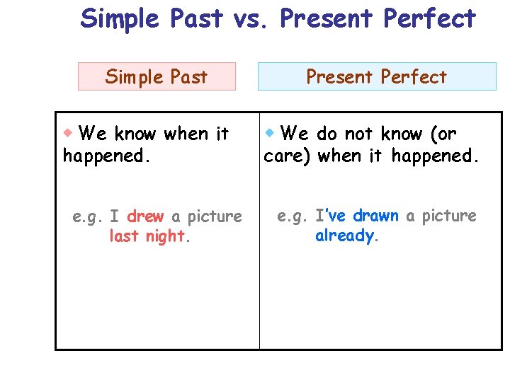 Simple Past vs. Present Perfect Simple Past We know when it happened. e. g.