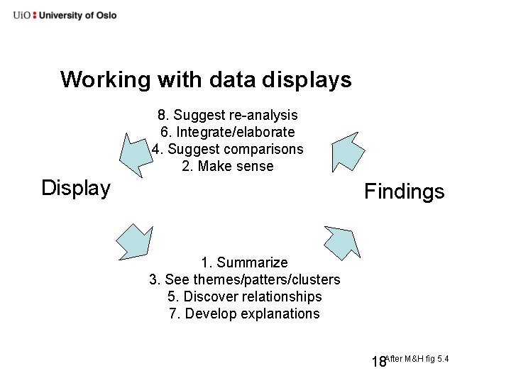 Working with data displays 8. Suggest re-analysis 6. Integrate/elaborate 4. Suggest comparisons 2. Make