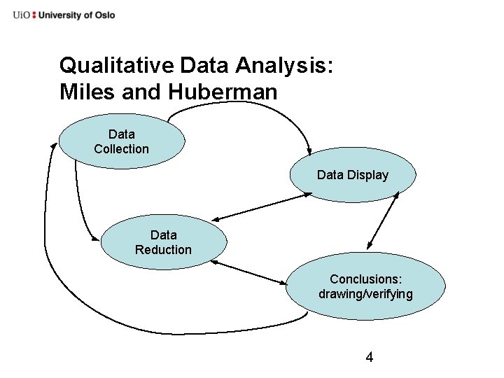 Qualitative Data Analysis: Miles and Huberman Data Collection Data Display Data Reduction Conclusions: drawing/verifying