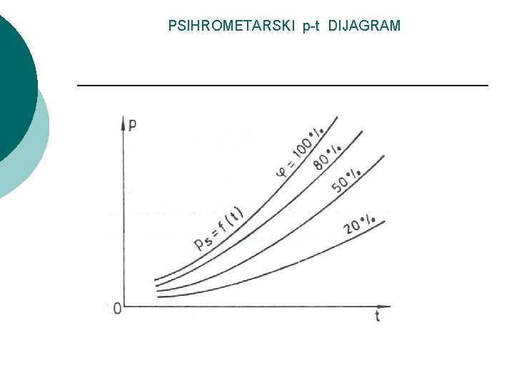 PSIHROMETARSKI p-t DIJAGRAM 