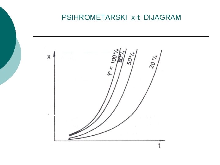 PSIHROMETARSKI x-t DIJAGRAM 