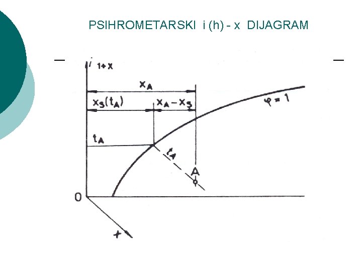 PSIHROMETARSKI i (h) - x DIJAGRAM 