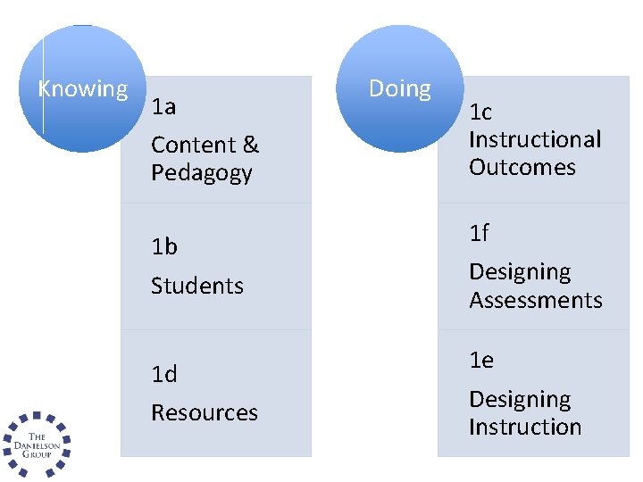 Knowing 1 a Content & Pedagogy Doing 1 c Instructional Outcomes 1 b Students