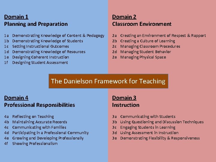 Domain 1 Planning and Preparation Domain 2 Classroom Environment 1 a 1 b 1