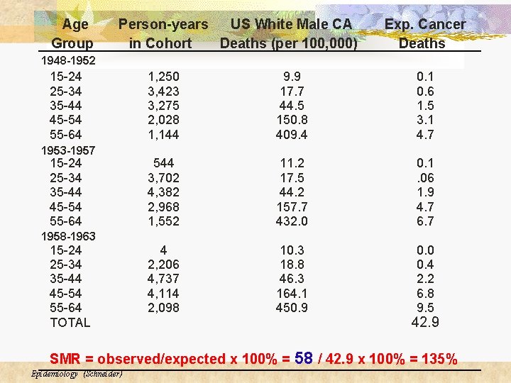 Age Group Person-years US White Male CA in Cohort Deaths (per 100, 000) Exp.