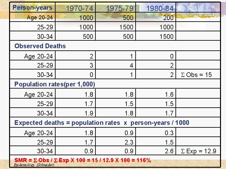 Person-years 1970 -74 1975 -79 1980 -84 Age 20 -24 1000 500 1500 200