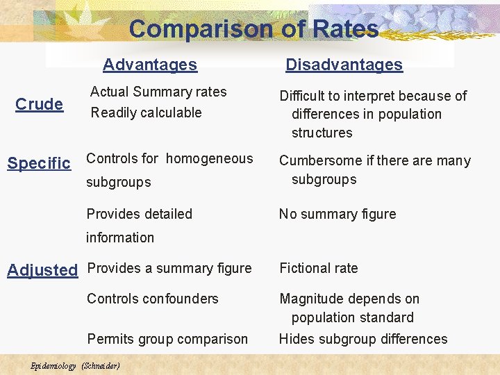 Comparison of Rates Advantages Crude Actual Summary rates Readily calculable Specific Controls for homogeneous