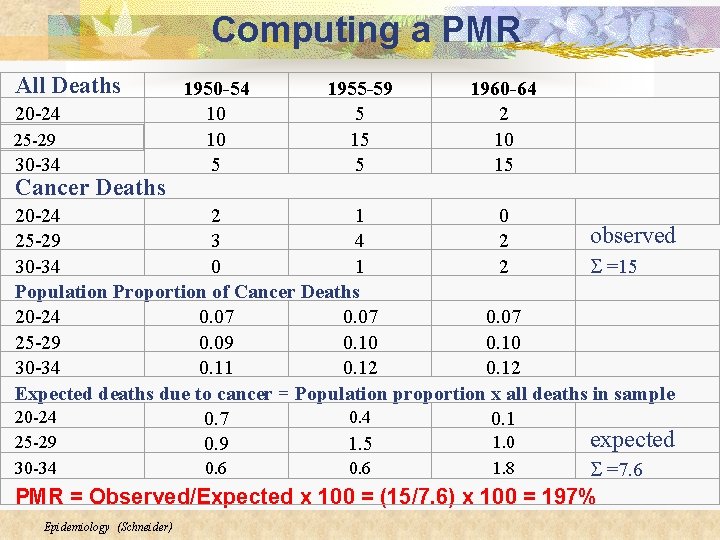Computing a PMR All Deaths 20 -24 25 -29 30 -34 Cancer Deaths 1950
