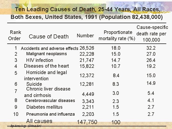 Ten Leading Causes of Death, 25 -44 Years, All Races, Both Sexes, United States,